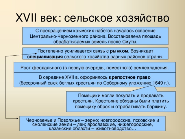 XVII век: сельское хозяйство С прекращением крымских набегов началось освоение Центрально-Черноземного района. Восстановлена площадь обрабатываемых земель после Смуты. Постепенно усиливается связь с рынком . Возникает специализация сельского хозяйства разных районов страны. Рост феодального (в первую очередь, поместного) землевладения. В середине XVII в. оформилось крепостное право (бессрочный сыск беглых крестьян по Соборному уложению 1649 г.). Помещики могли покупать и продавать крестьян. Крестьяне обязаны были платить помещику оброк и отрабатывать барщину. Черноземье и Поволжье – зерно; новгородские, псковские и смоленские земли – лен; ярославские, нижегородские, казанские области – животноводство… 