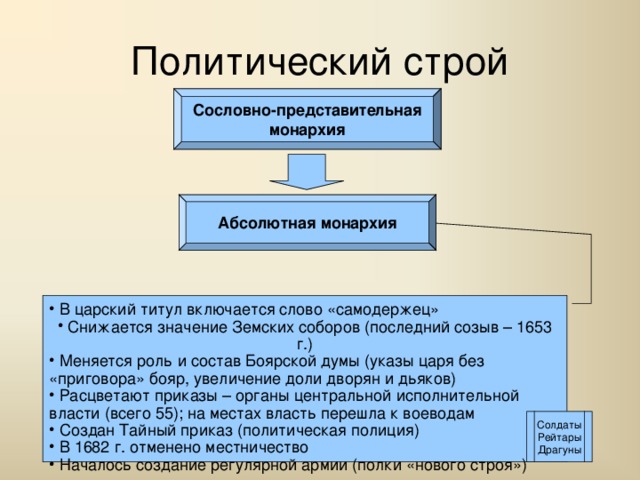 Политический строй Сословно-представительная монархия Абсолютная монархия  В царский титул включается слово «самодержец»  Снижается значение Земских соборов (последний созыв – 1653 г.)  Меняется роль и состав Боярской думы (указы царя без «приговора» бояр, увеличение доли дворян и дьяков)  Расцветают приказы – органы центральной исполнительной власти (всего 55); на местах власть перешла к воеводам  Создан Тайный приказ (политическая полиция)  В 1682 г. отменено местничество  Началось создание регулярной армии (полки «нового строя») Солдаты Рейтары Драгуны 
