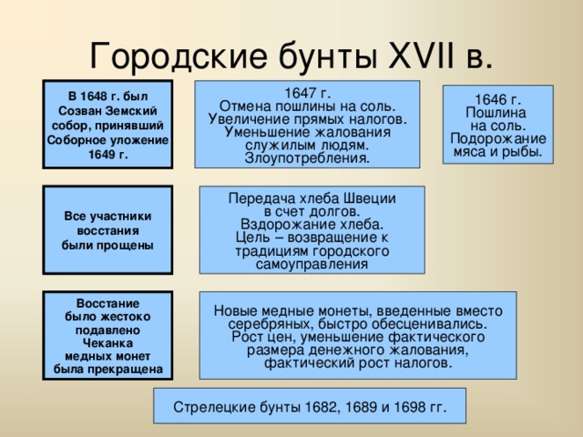 Городские бунты XVII в. Соляной бунт 1648 г. в Москве и др. городах 1647 г. Отмена пошлины на соль. Увеличение прямых налогов. Уменьшение жалования служилым людям. Злоупотребления. В 1648 г. был Созван Земский собор, принявший Соборное уложение 1649 г. 1646 г. Пошлина на соль. Подорожание мяса и рыбы. Хлебные бунты 1650 г. в Новгороде и Пскове Передача хлеба Швеции в счет долгов. Вздорожание хлеба. Цель – возвращение к традициям городского самоуправления Все участники восстания были прощены Медный бунт 1662 г. в Москве Новые медные монеты, введенные вместо серебряных, быстро обесценивались. Рост цен, уменьшение фактического размера денежного жалования, фактический рост налогов. Восстание было жестоко подавлено Чеканка медных монет была прекращена Стрелецкие бунты 1682, 1689 и 1698 гг. 