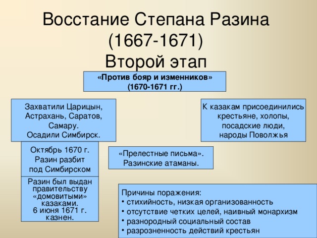 Восстание Степана Разина (1667-1671)  Второй этап «Против бояр и изменников» (1670-1671 гг.) Захватили Царицын, Астрахань, Саратов, Самару. Осадили Симбирск. К казакам присоединились крестьяне, холопы, посадские люди, народы Поволжья Октябрь 1670 г. Разин разбит под Симбирском «Прелестные письма». Разинские атаманы. Разин был выдан правительству «домовитыми» казаками. 6 июня 1671 г. казнен. Причины поражения:  стихийность, низкая организованность  отсутствие четких целей, наивный монархизм  разнородный социальный состав  разрозненность действий крестьян 