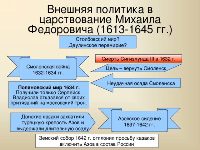 Внешняя политика в царствование Михаила Федоровича (1613-1645 гг.) Столбовский мир? Деулинское перемирие? Смерть Сигизмунда III в 1632 г. Смоленская война 1632-1634 гг. Цель – вернуть Смоленск Неудачная осада Смоленска Поляновский мир 1634 г. Получили только Серпейск. Владислав отказался от своих притязаний на московский трон. Азовское сидение 1637-1642 гг. Донские казаки захватили турецкую крепость Азов и выдержали длительную осаду Земский собор 1642 г. отклонил просьбу казаков включить Азов в состав России 