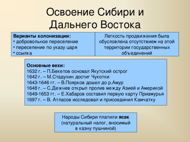 Освоение Сибири и  Дальнего Востока Варианты колонизации: Легкость продвижения была обусловлена отсутствием на этой территории государственных объединений  добровольное переселение  переселение по указу царя  ссылка Основные вехи: 1632 г. – П.Бекетов основал Якутский острог 1642 г. – М.Стадухин достиг Чукотки 1643-1646 гг. – В.Поярков дошел до р.Амур 1648 г. – С.Дежнев открыл пролив между Азией и Америкой 1649-1653 гг. – Е.Хабаров составил первую карту Приамурья 1697 г. – В. Атласов исследовал и присоединил Камчатку Народы Сибири платили ясак (натуральный налог, вносимый в казну пушниной) 