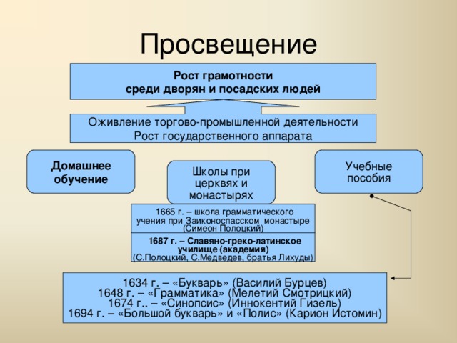 Просвещение Рост грамотности среди дворян и посадских людей Оживление торгово-промышленной деятельности Рост государственного аппарата Домашнее обучение Учебные пособия Школы при церквях и монастырях  1665 г. – школа грамматического учения при Заиконоспасском монастыре (Симеон Полоцкий)  1687 г. – Славяно-греко-латинское училище (академия) (С.Полоцкий, С.Медведев, братья Лихуды) 1634 г. – «Букварь» (Василий Бурцев) 1648 г. – «Грамматика» (Мелетий Смотрицкий) 1674 г.. – «Синопсис» (Иннокентий Гизель) 1694 г. – «Большой букварь» и «Полис» (Карион Истомин) 