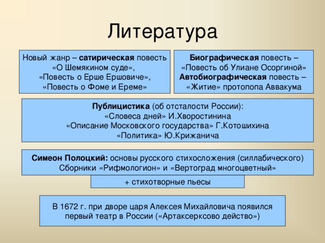 Литература Новый жанр – сатирическая повесть «О Шемякином суде», «Повесть о Ерше Ершовиче», «Повесть о Фоме и Ереме» Биографическая повесть – «Повесть об Улиане Осоргиной» Автобиографическая повесть – «Житие» протопопа Аввакума Публицистика (об отсталости России): «Словеса дней» И.Хворостинина «Описание Московского государства» Г.Котошихина «Политика» Ю.Крижанича Симеон Полоцкий: основы русского стихосложения (силлабического) Сборники «Рифмологион» и «Вертоград многоцветный» + стихотворные пьесы В 1672 г. при дворе царя Алексея Михайловича появился первый театр в России («Артаксерксово действо») 