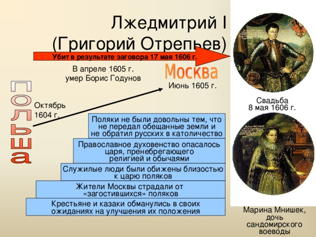 Лжедмитрий I  (Григорий Отрепьев) Убит в результате заговора 17 мая 1606 г. В апреле 1605 г. умер Борис Годунов Июнь 1605 г. Свадьба 8 мая 1606 г. Октябрь 1604 г. Поляки не были довольны тем, что не передал обещанные земли и не обратил русских в католичество Православное духовенство опасалось царя, пренебрегающего религией и обычаями Служилые люди были обижены близостью к царю поляков Жители Москвы страдали от «загостившихся» поляков Крестьяне и казаки обманулись в своих ожиданиях на улучшения их положения Марина Мнишек, дочь сандомирского воеводы 