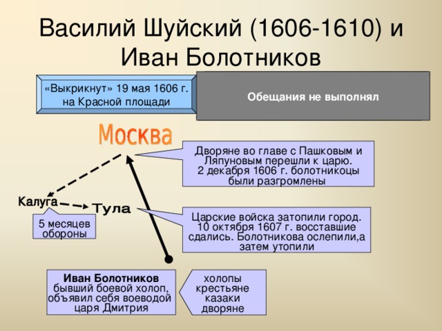Василий Шуйский (1606-1610) и Иван Болотников Крестоцеловальная запись Правление вместе с Боярской думой Не налагать опал и не казнить без суда  Обещания не выполнял «Выкрикнут» 19 мая 1606 г. на Красной площади Дворяне во главе с Пашковым и Ляпуновым перешли к царю. 2 декабря 1606 г. болотникоцы были разгромлены Царские войска затопили город. 10 октября 1607 г. восставшие сдались. Болотникова ослепили,а затем утопили 5 месяцев обороны Иван Болотников бывший боевой холоп, объявил себя воеводой царя Дмитрия холопы крестьяне казаки дворяне 