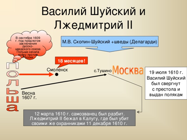 Василий Шуйский и Лжедмитрий II В сентябре 1609 г. под предлогом заключения русско-шведского союза Польша начала войну против России М.В. Скопин-Шуйский +шведы (Делагарди) 18 месяцев! Смоленск с.Тушино 19 июля 1610 г. Василий Шуйский был свергнут с престола и выдан полякам Весна 1607 г. 12 марта 1610 г. самозванец был разбит. Лжедмитрий II бежал в Калугу, где был убит своими же охранниками 11 декабря 1610 г. 