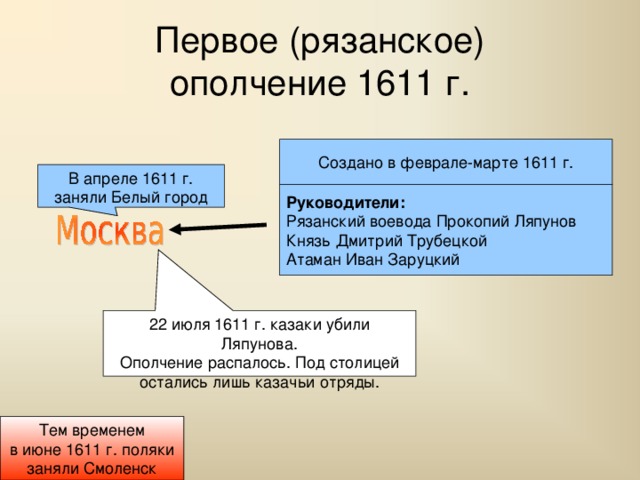 Первое (рязанское)  ополчение 1611 г. Создано в феврале-марте 1611 г. В апреле 1611 г. заняли Белый город Руководители: Рязанский воевода Прокопий Ляпунов Князь Дмитрий Трубецкой Атаман Иван Заруцкий 22 июля 1611 г. казаки убили Ляпунова. Ополчение распалось. Под столицей остались лишь казачьи отряды. Тем временем в июне 1611 г. поляки заняли Смоленск 