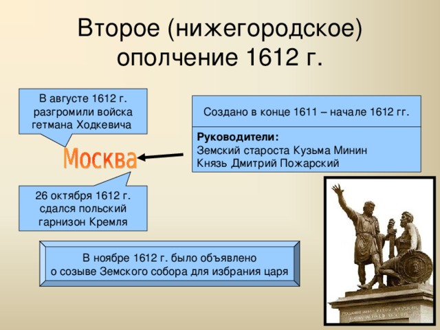 Второе (нижегородское)  ополчение 1612 г. В августе 1612 г. разгромили войска гетмана Ходкевича Создано в конце 1611 – начале 1612 гг. Руководители: Земский староста Кузьма Минин Князь Дмитрий Пожарский 26 октября 1612 г. сдался польский гарнизон Кремля В ноябре 1612 г. было объявлено о созыве Земского собора для избрания царя 