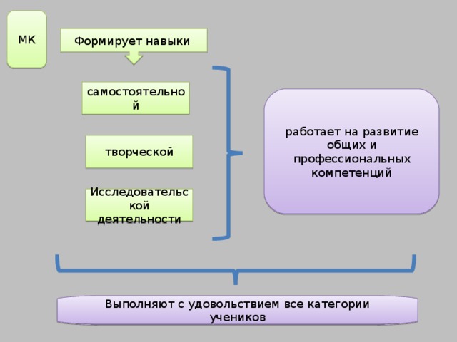 МК Формирует навыки самостоятельной работает на развитие общих и профессиональных компетенций творческой Исследовательской деятельности Выполняют с удовольствием все категории учеников