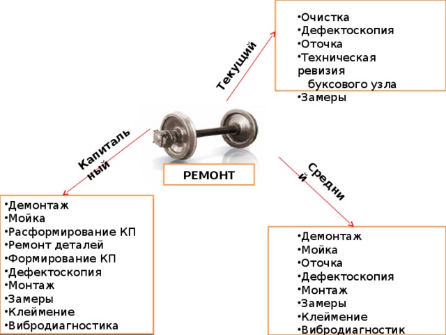 Текущий Средний Капитальный Очистка Дефектоскопия Оточка Техническая ревизия  буксового узла Замеры РЕМОНТ