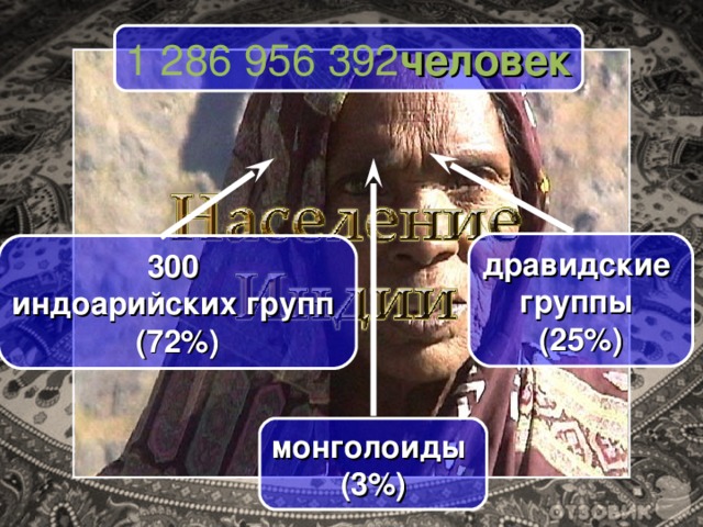 1 286 956 392 человек дравидские группы (25%) 300 индоарийских групп (72%) монголоиды (3%) 