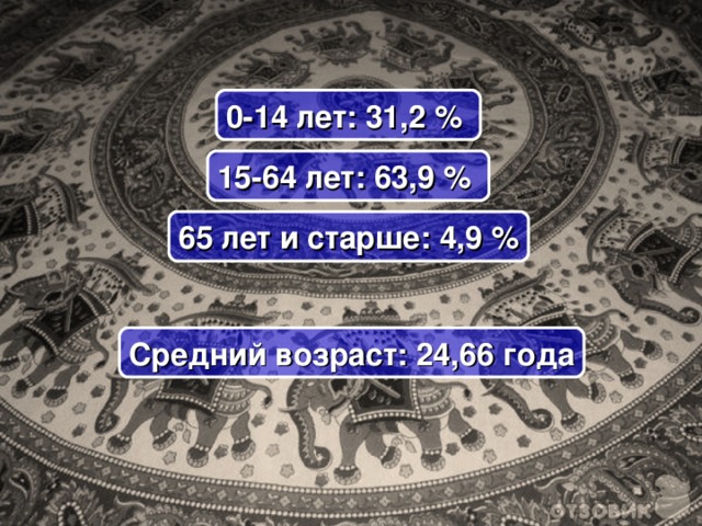 0-14 лет: 31,2 % 15-64 лет: 63,9 % 65 лет и старше: 4,9 % Средний возраст: 24,66 года 