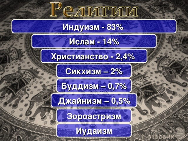 Индуизм - 83% Ислам - 14% Христианство - 2,4% Сикхизм – 2% Буддизм – 0,7% Каждая рамка с названием религии – гиперссылка на соответствующий слайд, где более подробно можно эту религию рассмотреть с помощью соответствующих рисунков. Обратно, к списку религий, можно вернуться, кликнув по заголовку слайда. Т.е сначала на экране выводится весь список, затем нажимая на соответствующую гиперссылку, переходим к конкретной религии, объясняем ее, возвращаемся обратно к списку, повторяем то же со следующей религией и т.д. Подобный способ наиболее эффективен, т.к. список религий несколько раз появляется перед глазами ученика в процессе «гиперссылочных» переходов, что способствует более эффективному запоминанию. Внимание! Если щелкнете в пустом месте слайда – перенесетесь к следующей теме, пропустив восемь скрытых слайдов! Джайнизм – 0,5% Зороастризм Иудаизм  
