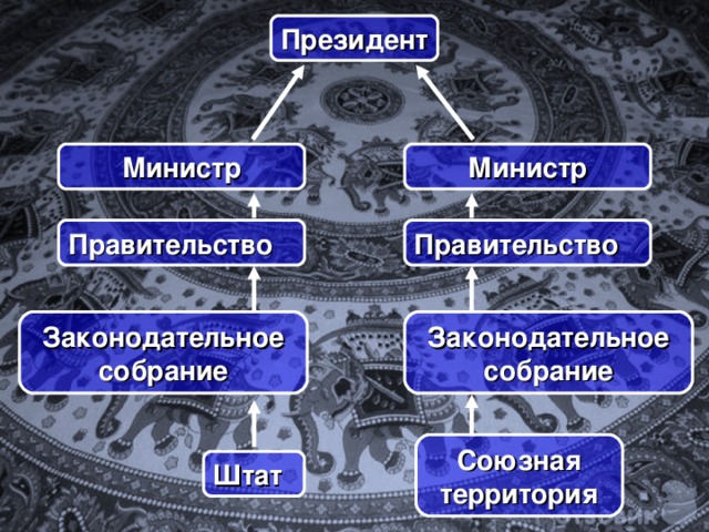 Президент Министр Министр Правительство Правительство Законодательное собрание Законодательное собрание Союзная территория Штат  