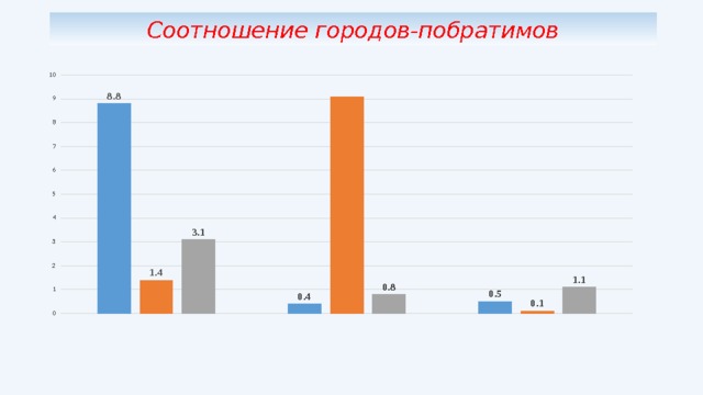 Соотношение городов-побратимов 