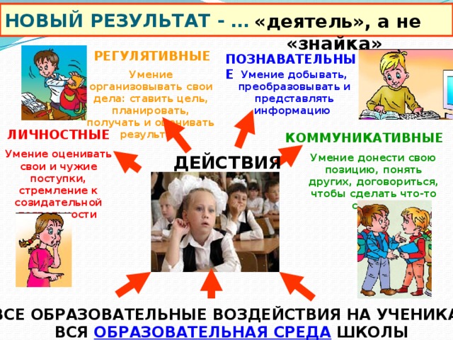 НОВЫЙ РЕЗУЛЬТАТ - …  «деятель», а не «знайка»   Умение добывать, преобразовывать и представлять информацию  Умение организовывать свои дела: ставить цель, планировать, получать и оценивать результат РЕГУЛЯТИВНЫЕ ПОЗНАВАТЕЛЬНЫЕ ЛИЧНОСТНЫЕ  Умение оценивать свои и чужие поступки, стремление к созидательной деятельности КОММУНИКАТИВНЫЕ  Умение донести свою позицию, понять других, договориться, чтобы сделать что-то сообща  ДЕЙСТВИЯ По схеме анализа урока давайте определим названия четырех групп действий, составляющих Новый результат. ВСЕ ОБРАЗОВАТЕЛЬНЫЕ ВОЗДЕЙСТВИЯ НА УЧЕНИКА, ВСЯ ОБРАЗОВАТЕЛЬНАЯ СРЕДА ШКОЛЫ 