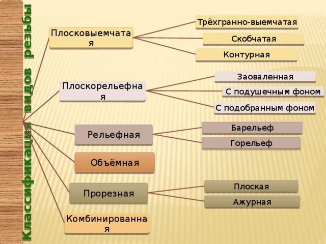 Классификация видов резьбы Трёхгранно-выемчатая Плосковыемчатая Скобчатая Контурная Заоваленная Плоскорельефная С подушечным фоном С подобранным фоном Барельеф Рельефная Горельеф Объёмная Плоская Прорезная Ажурная Комбинированная