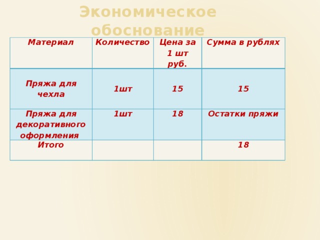 Экономическое обоснование Материал Количество Пряжа для чехла Цена за 1 шт руб. 1шт Пряжа для декоративного оформления Сумма в рублях 15 1шт Итого 15 18 Остатки пряжи 18 