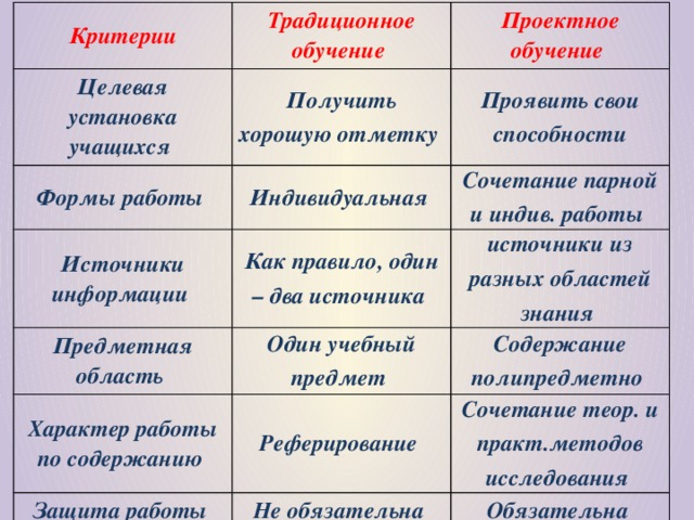 Критерии Традиционное обучение Целевая установка учащихся Проектное обучение Получить хорошую отметку Формы работы Источники информации Проявить свои способности Индивидуальная Как правило, один – два источника Сочетание парной и индив. работы Предметная область источники из разных областей знания Один учебный предмет Характер работы по содержанию Реферирование Содержание полипредметно Защита работы Сочетание теор. и практ.методов исследования Не обязательна Обязательна