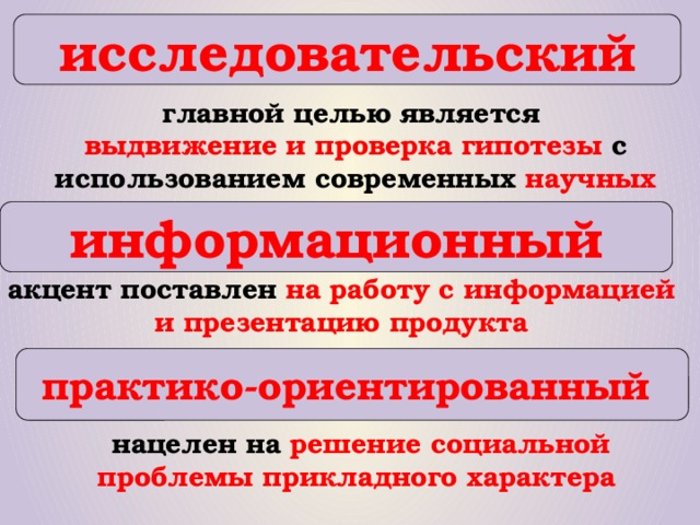 исследовательский главной целью является выдвижение и проверка гипотезы с использованием современных научных методов  информационный акцент поставлен на работу с информацией и презентацию продукта  практико-ориентированный нацелен на решение социальной проблемы прикладного характера