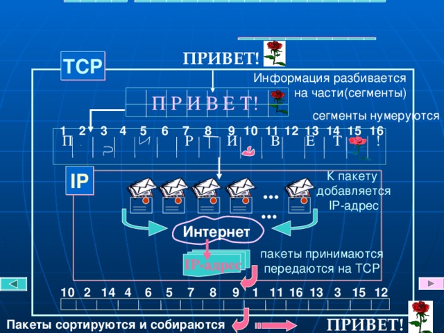 ПРИВЕТ! TCP Информация разбивается  на части(сегменты) П Р И В Е Т!  сегменты нумеруются 16 5 12 13 11 10 9 15 8 7 6 14 4 2 1 3  П . Р И В Е Т !  К пакету  добавляется  IP- адрес IP ... ...  Интернет пакеты принимаются  передаются на TCP I P -адрес 13 10 2 14 4 6 16 7 8 9 1 11 12 15 3 5 ПРИВЕТ! Пакеты сортируются и собираются 