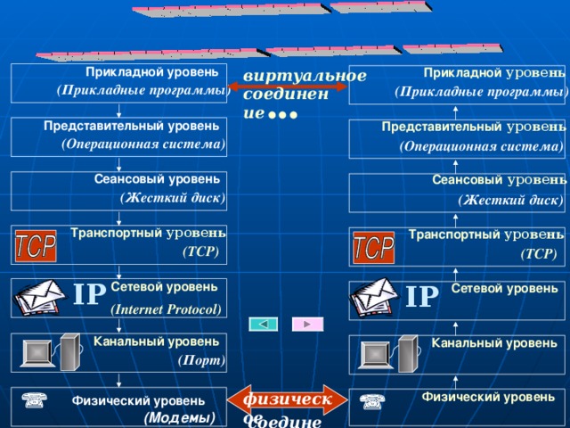 Прикладной уровень Прикладной  уровень виртуальное ... (Прикладные программы) (Прикладные программы) соединение Представительный уровень Представительный  уровень (Операционная система) (Операционная система) Сеансовый уровень Сеансовый  уровень (Жесткий диск) (Жесткий диск) Транспортный  уровень Транспортный  уровень ( TCP ) ( TCP ) IP Сетевой уровень IP Сетевой уровень (Internet Protocol ) Канальный уровень Канальный уровень ( Порт)  физическое   Физический уровень Физический уровень ( Модемы) соединение 