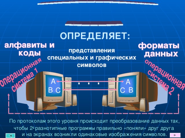 ОПРЕДЕЛЯЕТ: представления  специальных и графических  символов . . . A A B B С С По протоколам этого уровня происходит преобразование данных так, чтобы  2 е  разнотипные программы правильно «поняли» друг друга  и на экранах возникли одинаковые изображения символов. 