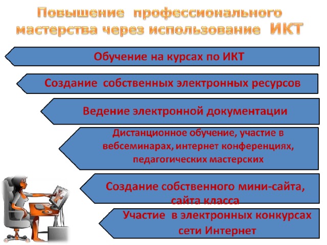 Влияние дистанционного обучения на качество образования проект