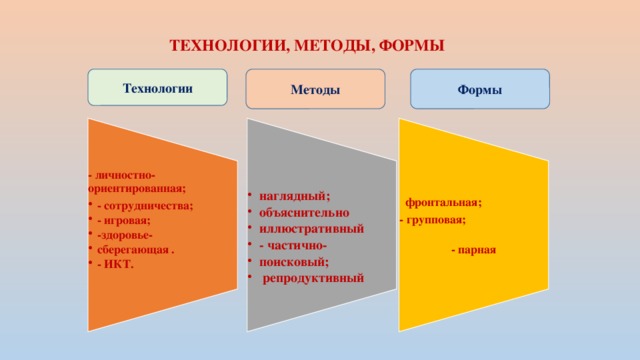 - личностно-ориентированная; - сотрудничества; - игровая; -здоровье- сберегающая . - ИКТ. - сотрудничества; - игровая; -здоровье- сберегающая . - ИКТ. наглядный; объяснительно иллюстративный - частично- поисковый;  репродуктивный наглядный; объяснительно иллюстративный - частично- поисковый;  репродуктивный фронтальная; - групповая; - парная  ТЕХНОЛОГИИ, МЕТОДЫ, ФОРМЫ Технологии Формы Методы 
