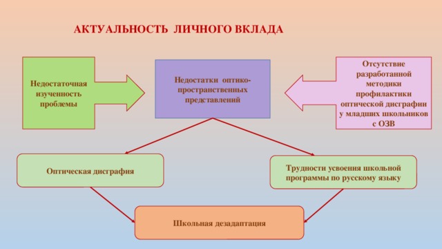 АКТУАЛЬНОСТЬ ЛИЧНОГО ВКЛАДА Недостаточная изученность проблемы Отсутствие разработанной методики профилактики оптической дисграфии у младших школьников с ОЗВ Недостатки оптико-пространственных представлений Оптическая дисграфия Трудности усвоения школьной программы по русскому языку Школьная дезадаптация 