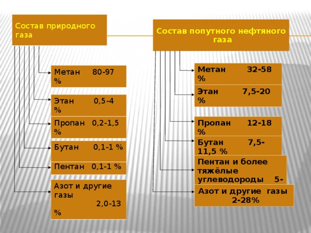  Попутный нефтяной газ   Нефтяной газ по своему происхождению тоже является природным газом. Особое название он получил потому, что находится в залежах вместе с нефтью - он растворен в ней. При извлечении нефти на поверхность он вследствие резкого падения давления отделяется от нее. Россия занимает одно из первых мест по запасам попутного газа и его добычи. Попутный нефтяной газ - ценное химическое сырье, из него можно получить больше веществ, чем из природного газа. Извлекают для химической переработки и индивидуальные углеводороды: этан, пропан, бутан и др. Из них получают непредельные углеводороды реакцией дегидрирования.  