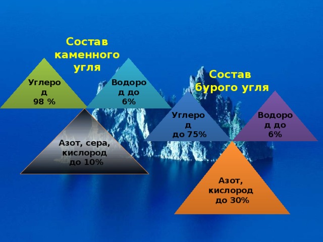 Попутный нефтяной газ разделяют на смеси более узкого состава .   Сухой газ это преимущественно метан и этан. По способу переработки и составу он похож на природный газ Смесь пропана с бутаном (распылитель аэрозолей, сырьё для органического синтеза,в частности бутан (идёт на производство уксусной кислоты ) Газовый бензин - смесь  пентана, гексана и других углеводородов, жидких при обычных условиях (добавка к моторному топливу для улучшения его свойств)  