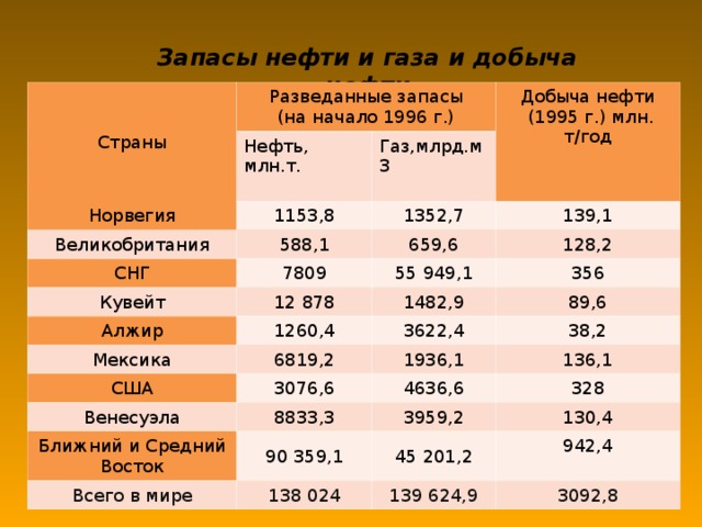 Запасы нефти и газа и добыча нефти  Страны Разведанные запасы (на начало 1996 г.) Нефть, млн.т. Норвегия Великобритания Добыча нефти  (1995 г.) млн. т/год Газ,млрд.м3 1153,8 СНГ 1352,7 588,1 659,6 139,1 Кувейт 7809 12 878 128,2 55 949,1 Алжир 356 1482,9 1260,4 Мексика 89,6 США 3622,4 6819,2 38,2 3076,6 Венесуэла 1936,1 136,1 4636,6 8833,3 Ближний и Средний Восток Всего в мире 328 3959,2 90 359,1 138 024 130,4 45 201,2 942,4 139 624,9 3092,8  