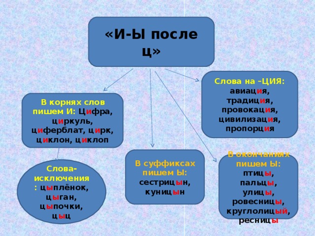 «И-Ы после ц» Слова на –ЦИЯ: авиац и я, традиц и я, провокац и я, цивилизац и я, пропорц и я В корнях слов пишем И: Ц и фра, ц и ркуль, ц и ферблат, ц и рк, ц и клон, ц и клоп В суффиксах пишем Ы: сестриц ы н, куниц ы н В окончаниях пишем Ы: птиц ы , пальц ы , улиц ы , ровесниц ы , круглолиц ый , ресниц ы Слова-исключения: ц ы плёнок, ц ы ган, ц ы почки, ц ы ц 