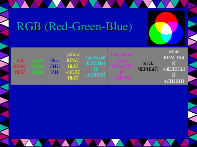 RGB ( Red - Green - Blue ) red  КРАСНЫЙ green  ЗЕЛЁНЫЙ blue  СИНИЙ yellow  КРАСНЫЙ  +ЗЕЛЁНЫЙ aqua/cyan  ЗЕЛЁНЫЙ  +СИНИЙ fuchsia/magenta  КРАСНЫЙ  +СИНИЙ black  ЧЁРНЫЙ white  КРАСНЫЙ  +ЗЕЛЁНЫЙ  +СИНИЙ 
