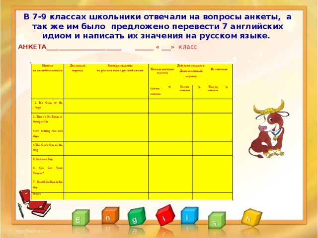 В 7-9 классах школьники отвечали на вопросы анкеты, а так же им было предложено перевести 7 английских идиом и написать их значения на русском языке. АНКЕТА ________________________ ______ « ___» класс 