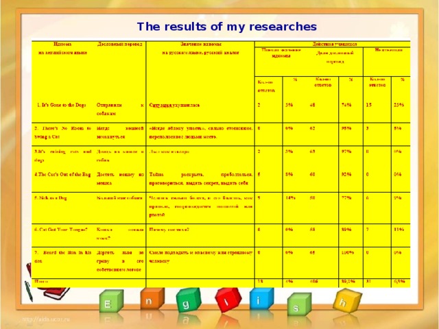 The results of my researches 