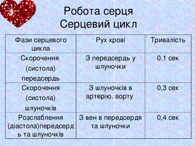 Робота серця  Серцевий цикл Фази серцевого цикла Рух крові Скорочення (систола) передсердь Тривалість З передсердь у шлуночки Скорочення (систола) шлуночків З шлуночків в артерію, аорту 0,1 сек Розслаблення (діастола)передсердь та шлуночків 0,3 сек З вен в передсердя та шлуночки 0,4 сек