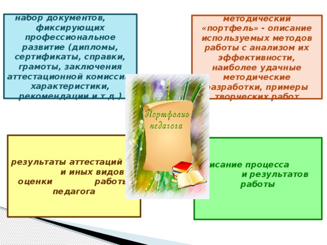набор документов, фиксирующих профессиональное развитие (дипломы, сертификаты, справки, грамоты, заключения аттестационной комиссии, характеристики, рекомендации и т.д.) методический «портфель» - описание используемых методов работы с анализом их эффективности, наиболее удачные методические разработки, примеры творческих работ результаты аттестаций и иных видов оценки работы педагога описание процесса и результатов работы