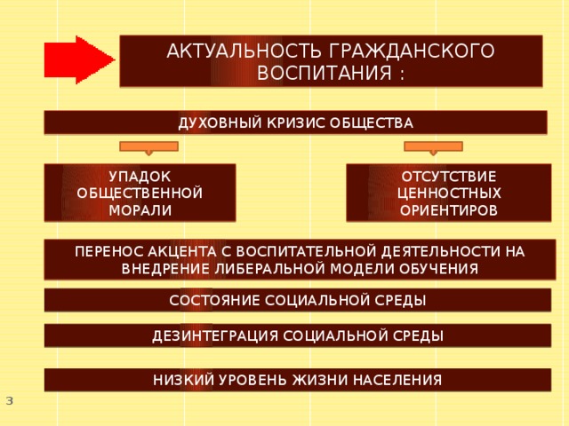 АКТУАЛЬНОСТЬ ГРАЖДАНСКОГО ВОСПИТАНИЯ : ДУХОВНЫЙ КРИЗИС ОБЩЕСТВА УПАДОК ОБЩЕСТВЕННОЙ МОРАЛИ ОТСУТСТВИЕ ЦЕННОСТНЫХ ОРИЕНТИРОВ ПЕРЕНОС АКЦЕНТА С ВОСПИТАТЕЛЬНОЙ ДЕЯТЕЛЬНОСТИ НА ВНЕДРЕНИЕ ЛИБЕРАЛЬНОЙ МОДЕЛИ ОБУЧЕНИЯ СОСТОЯНИЕ СОЦИАЛЬНОЙ СРЕДЫ ДЕЗИНТЕГРАЦИЯ СОЦИАЛЬНОЙ СРЕДЫ НИЗКИЙ УРОВЕНЬ ЖИЗНИ НАСЕЛЕНИЯ  