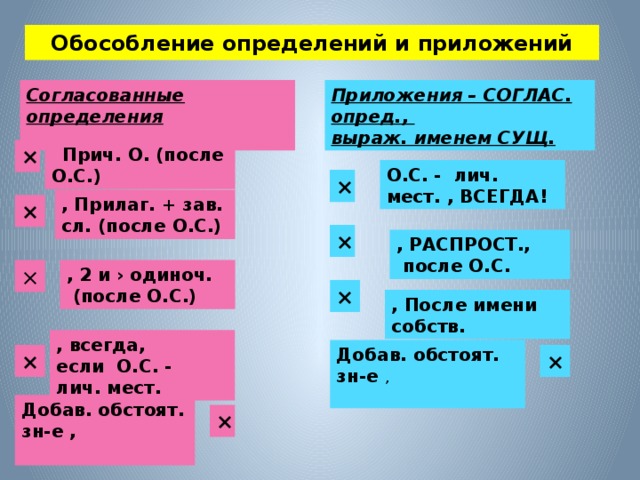 Обособление определений и приложений Согласованные определения Приложения – СОГЛАС. опред.,  выраж. именем СУЩ. ×  Прич. О. (после О.С.) О.С. - лич. мест. , ВСЕГДА! × , Прилаг. + зав. сл. (после О.С.) × × , РАСПРОСТ.,  после О.С. × , 2 и › одиноч.  (после О.С.) × , После имени собств. , всегда, если О.С. - лич. мест. Добав. обстоят. зн-е , × × Добав. обстоят. зн-е ,  × 