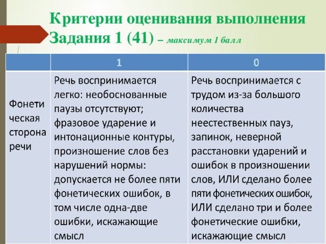 Критерии оценивания выполнения Задания 1 (41) – максимум 1 балл 