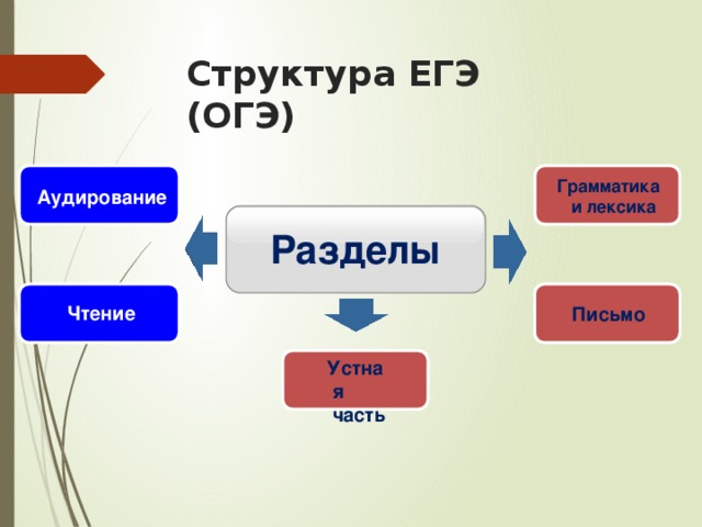 Структура ЕГЭ (ОГЭ) Г рам м а т ика и  лексика Аудирование Р а зделы Ч т ение Пис ь м о У с т ная часть 