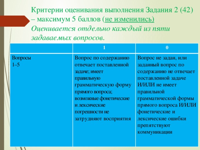 Критерии оценивания выполнения Задания 2 (42) – максимум 5 баллов ( не изменились) Оценивается отдельно каждый из пяти задаваемых вопросов .   1 Вопросы 0 1–5 Вопрос по содержанию отвечает поставленной задаче; имеет правильную грамматическую форму прямого вопроса; Вопрос не задан, или заданный вопрос по содержанию не отвечает поставленной задаче возможные фонетические и лексические погрешности не затрудняют восприятия И/ИЛИ не имеет правильной грамматической формы прямого вопроса И/ИЛИ фонетические и лексические ошибки препятствуют коммуникации 