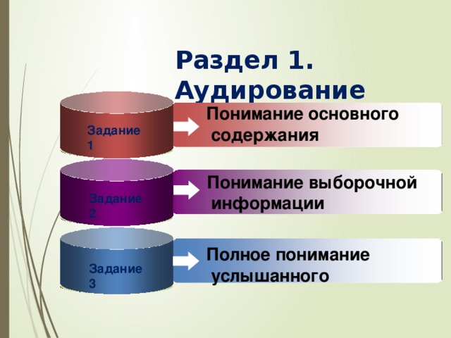 Раздел 1. Аудирование Понимание основного содержания Понимание выборочной информации Полное  понимание услышанного Задание  1 Задание  2 Задание  3 