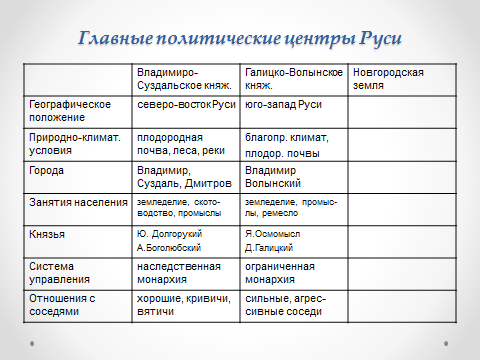 Основные центры политической раздробленности руси таблица Князь новгорода в период раздробленности