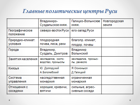 Основные центры раздробленности руси таблица