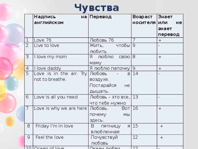 Чувства  Надпись на английском 1 Перевод Love 76 2 Live to love Возраст носителя 3 Любовь 76 Жить, чтобы любить 7 4 Знает или не знает перевод I love my mom 5 I love daddy 9 Я люблю свою маму + 8 - Я люблю папочку 6 Love is in the air. Try not to breathe. 7 Love is all you need Любовь - в воздухе. Постарайся не дышать. 9 + 14 8 + Любовь – это все, что тебе нужно Love is why we are here 9 - Friday I’m in love Любовь. Вот почему мы здесь. 13 16 Feel the love В пятницу я влюбленная - 10 15 + Почувствуй любовь Ocean of love + 12 Океан любви + 12 - 