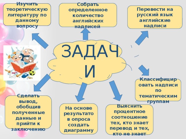 Собрать определенное количество английских надписей  Изучить теоретическую литературу по данному вопросу Перевести на русский язык английские надписи ЗАДАЧИ Классифицировать надписи по тематическим группам Сделать вывод, обобщив полученные данные и прийти к заключению На основе результатов опроса создать диаграмму Выяснить процентное соотношение тех, кто знает перевод и тех, кто не знает 